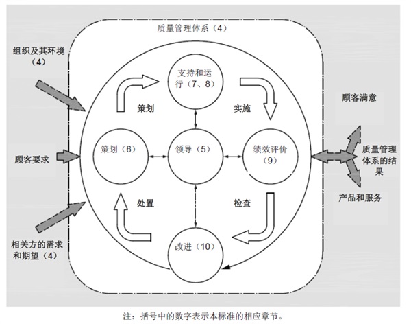 武漢ISO9000體系認證