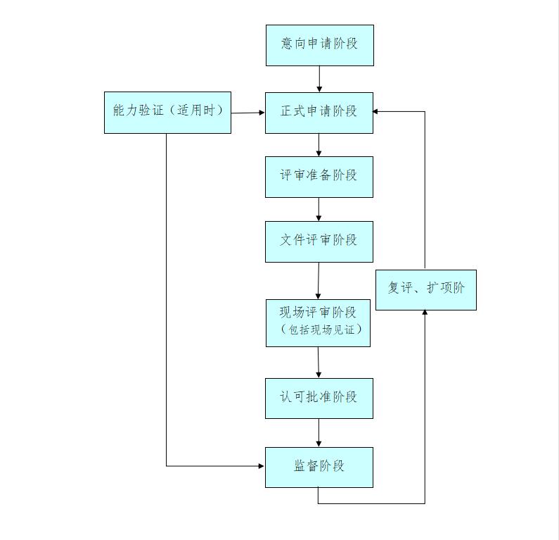 CNAS實驗室認證：CNAS實驗室認可工作流程