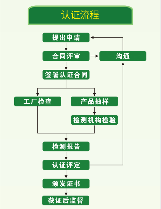 節(jié)水產(chǎn)品認(rèn)證工作流程