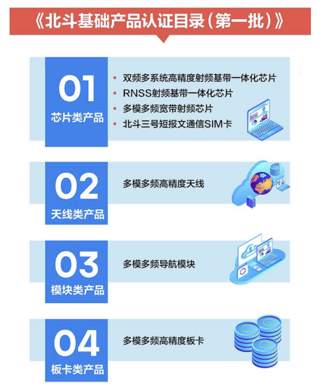 北斗基礎產品認證目錄（第一批）