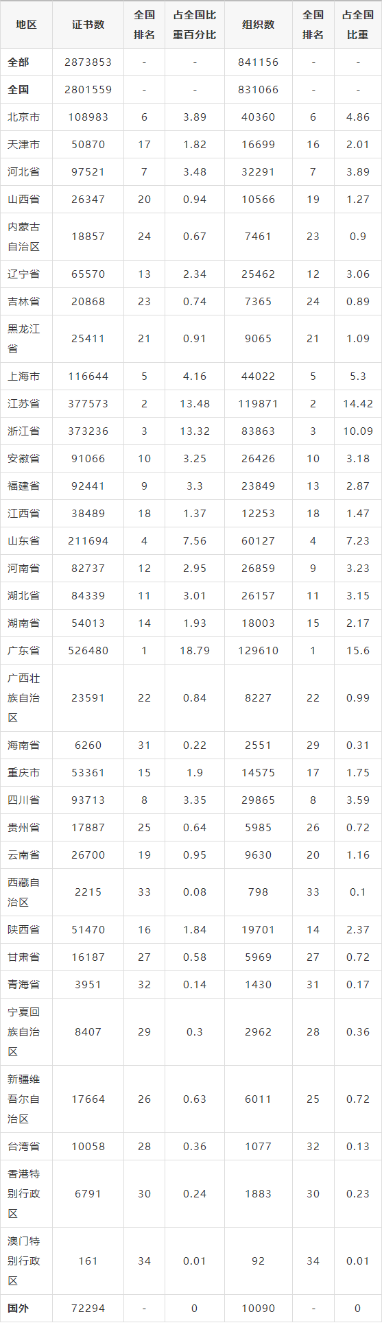最新！全國各省份認證證書數分布