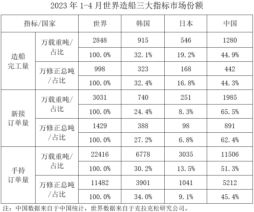 2023年1~4月中國船舶工業(yè)經(jīng)濟(jì)運(yùn)行情況