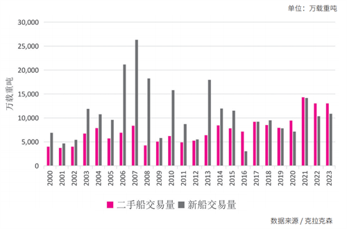 國際造船市場2023年回顧及2024年展望